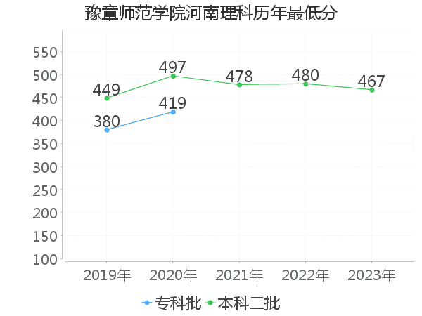 最低分