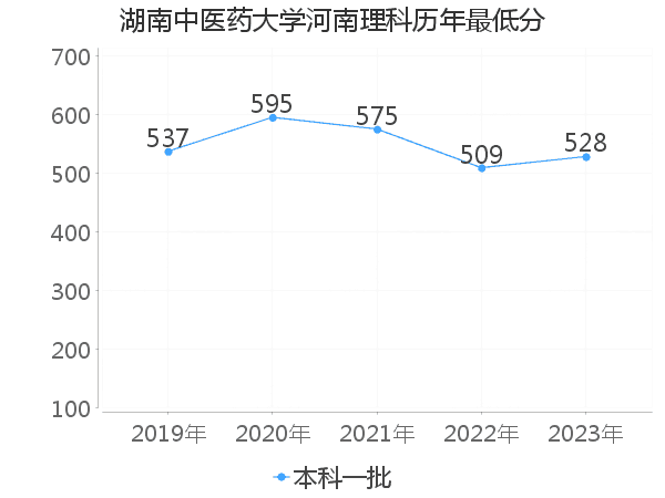 最低分