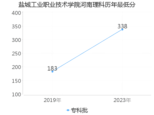 最低分