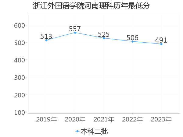 最低分