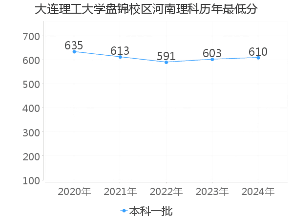 最低分