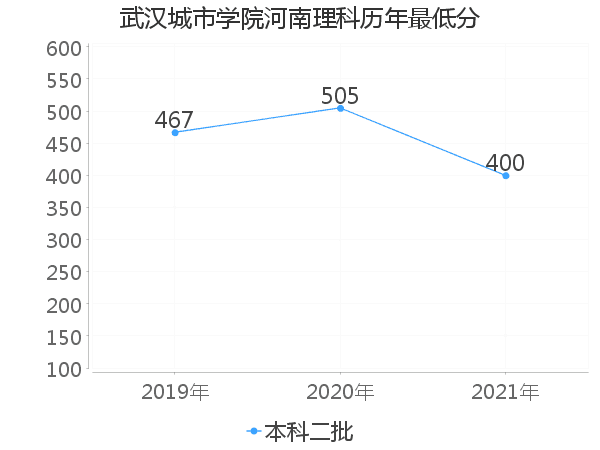 最低分