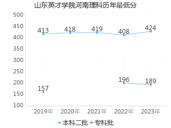 最低分