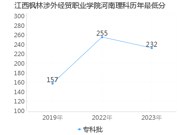 最低分