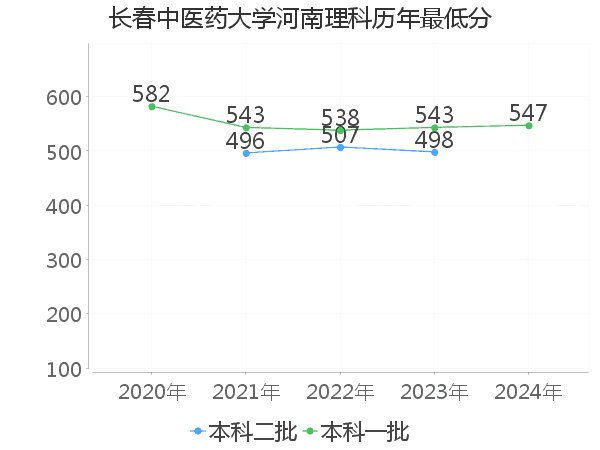 最低分