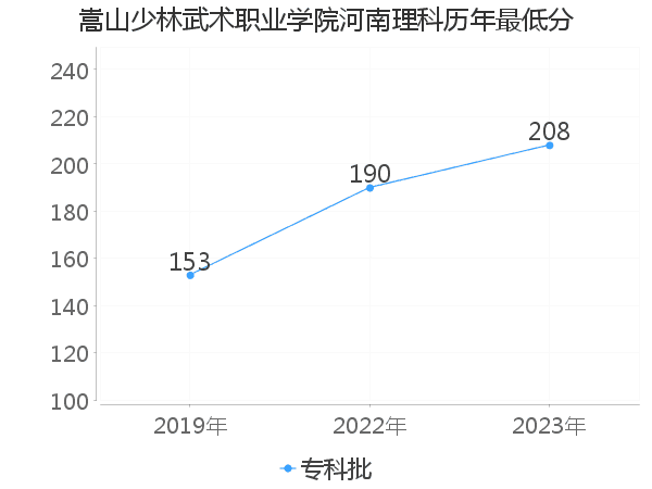 最低分