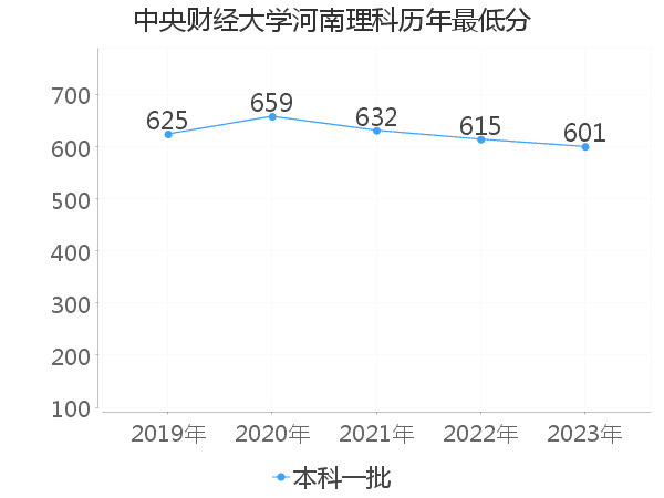 最低分