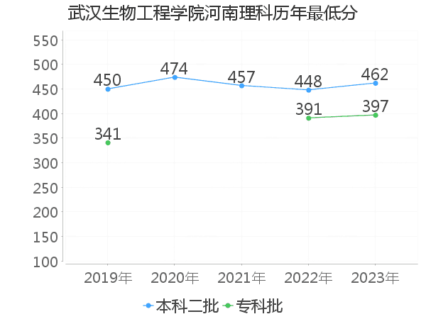 最低分