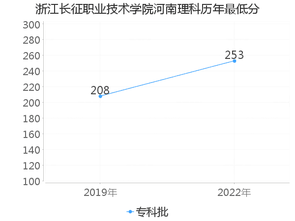 最低分