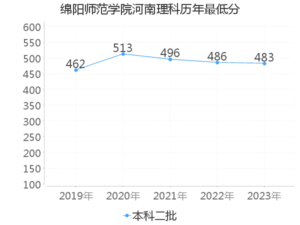 最低分