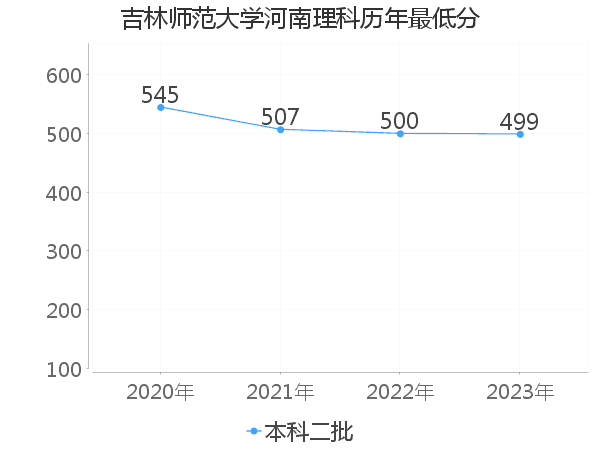 最低分