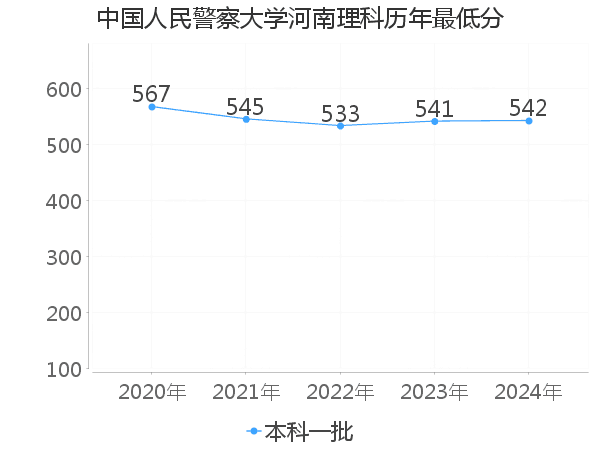 最低分