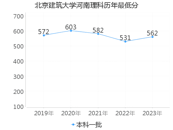 最低分