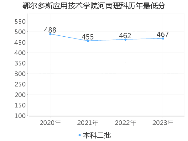 最低分