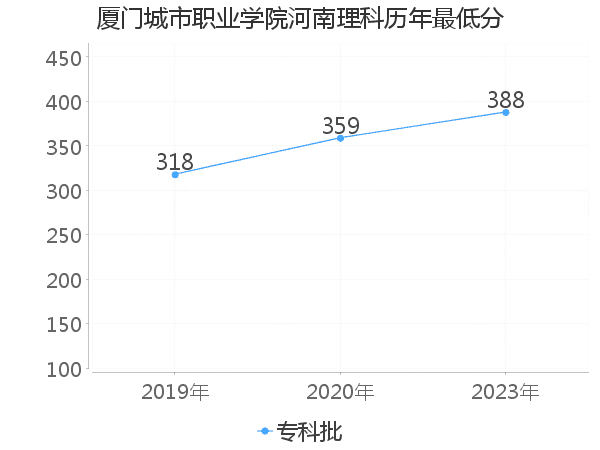 最低分