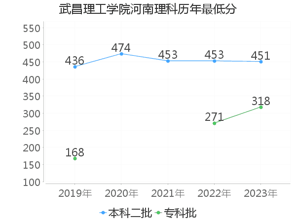 最低分