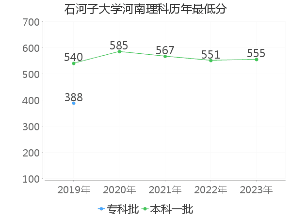 最低分