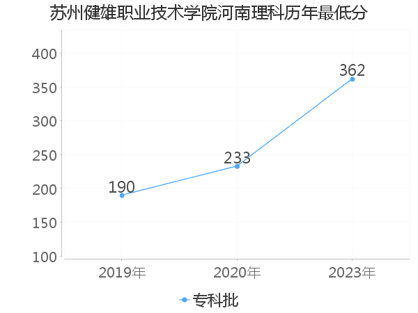 最低分