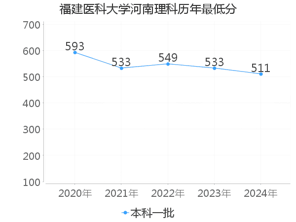 最低分