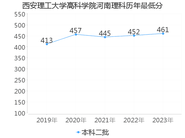 最低分