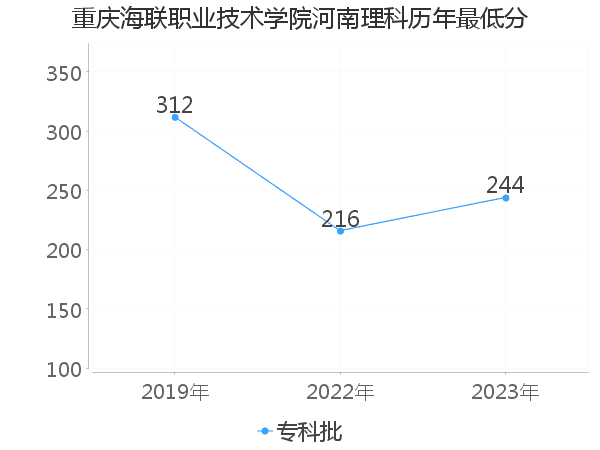 最低分