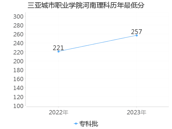 最低分