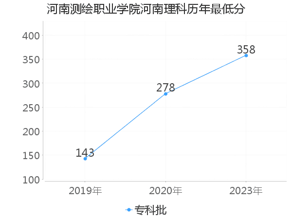 最低分