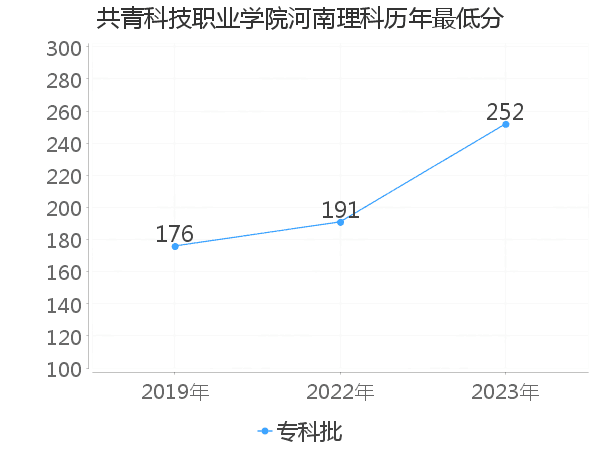 最低分