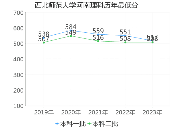 最低分