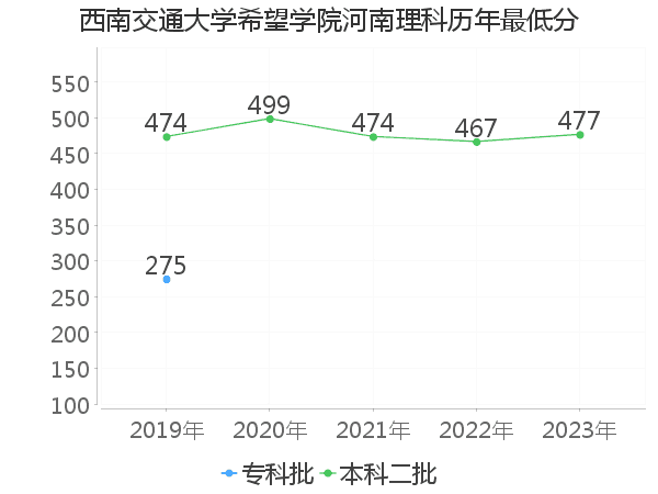 最低分