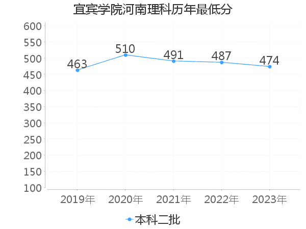 最低分