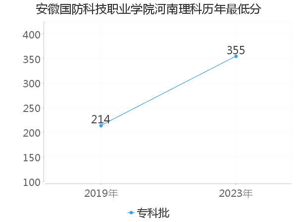 最低分