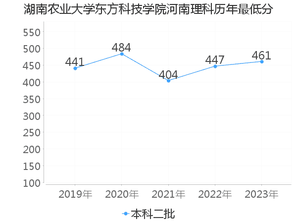 最低分