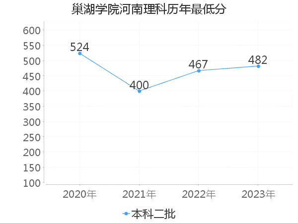 最低分