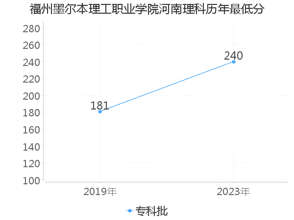 最低分