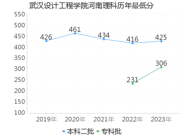 最低分