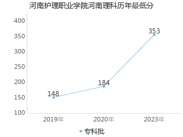 最低分