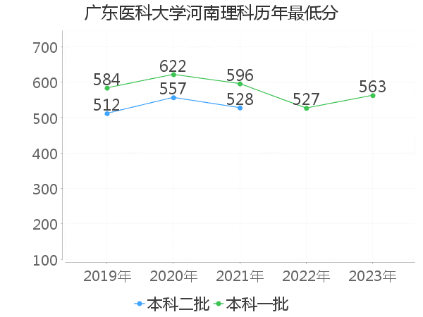 最低分