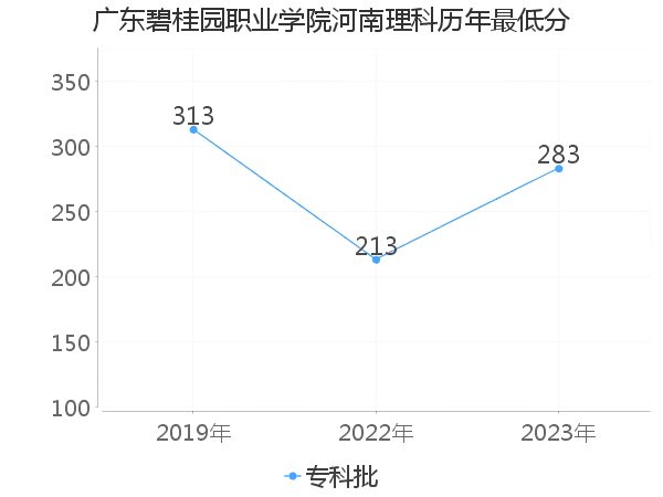 最低分