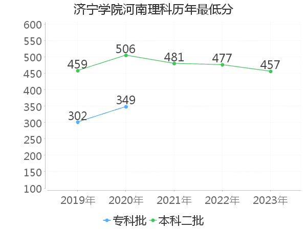 最低分