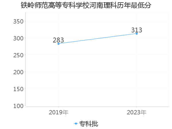 最低分