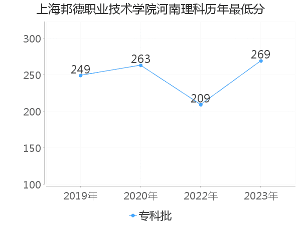 最低分