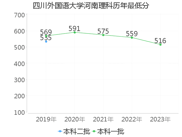 最低分