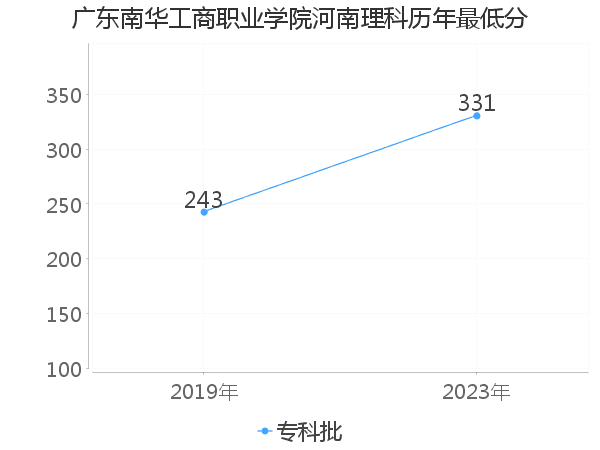 最低分