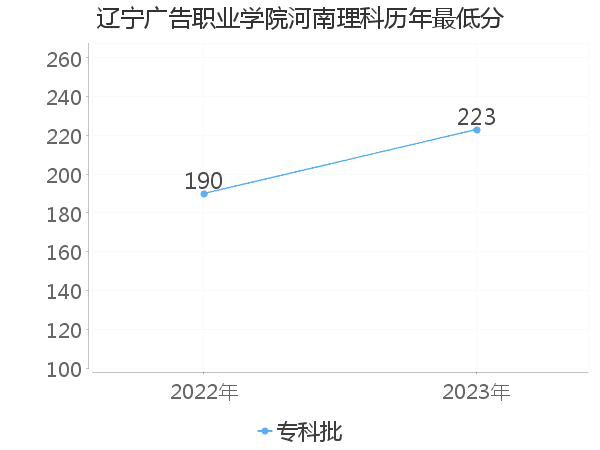 最低分