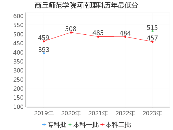 最低分