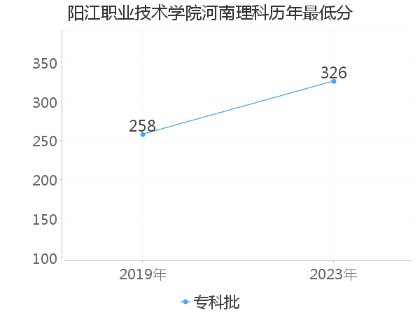 最低分