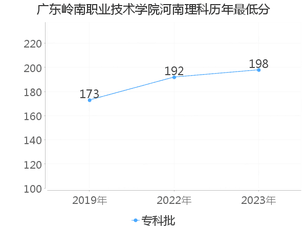 最低分