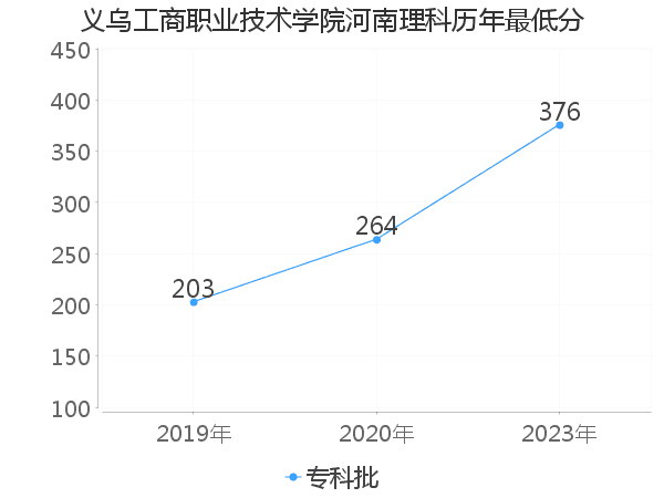 最低分