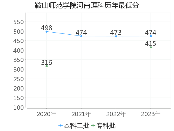 最低分